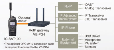 Image of connectivity between the ICOM IC-SAT100 Satellite radio and a traditional LMR network