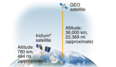 Image comparing a geostationary satellite to the Iridium Network.